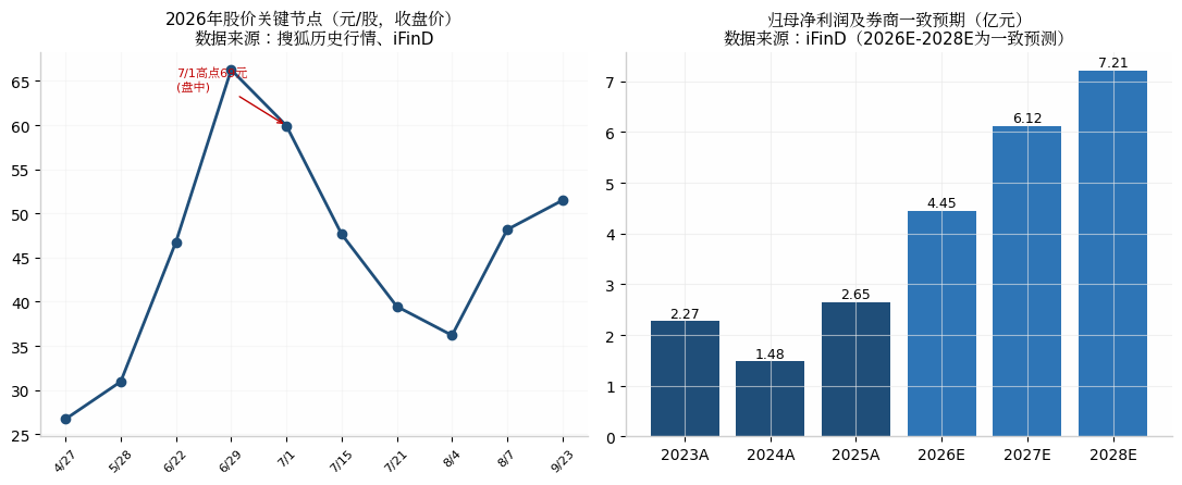 2026年股价关键节点与归母净利润一致预期
