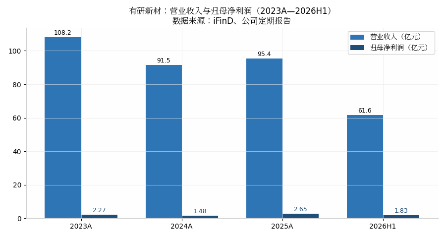 有研新材:营业收入与归母净利润(2023A—2026H1)