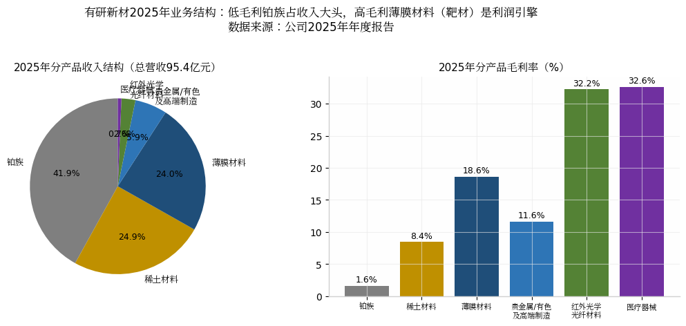 2025年业务结构:收入构成与分产品毛利率