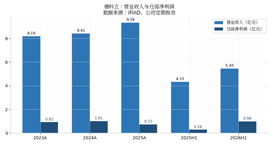 营收与归母净利润