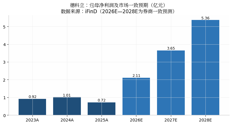 归母净利润及一致预期