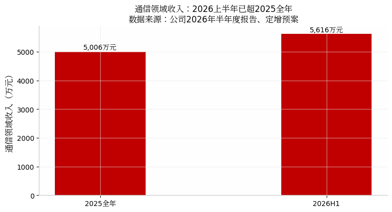 通信领域收入
