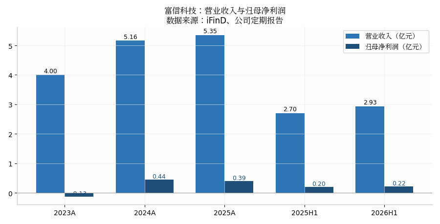 营收与归母净利润