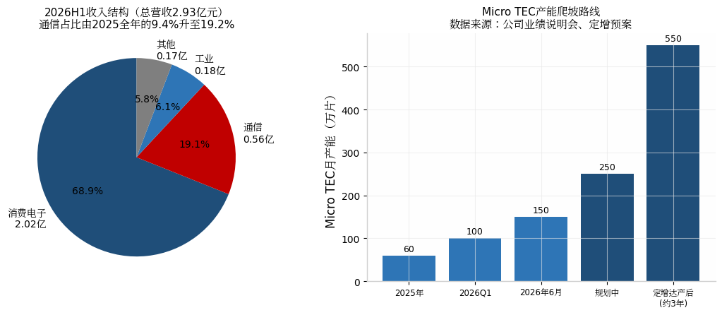 收入结构与产能爬坡