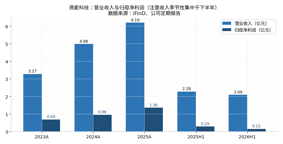 营收与归母净利润