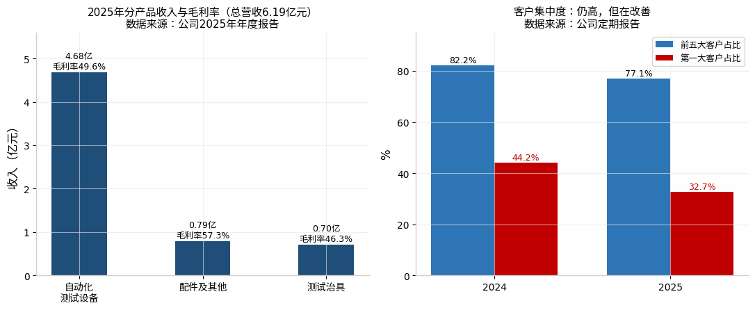 分产品与客户集中度