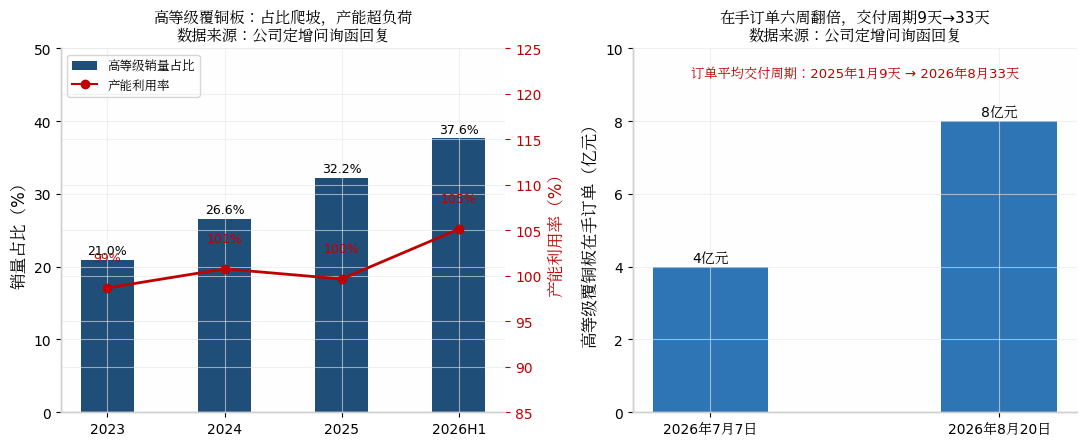 高等级覆铜板销量占比与订单情况