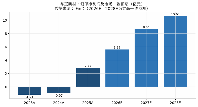 归母净利润及市场一致预期