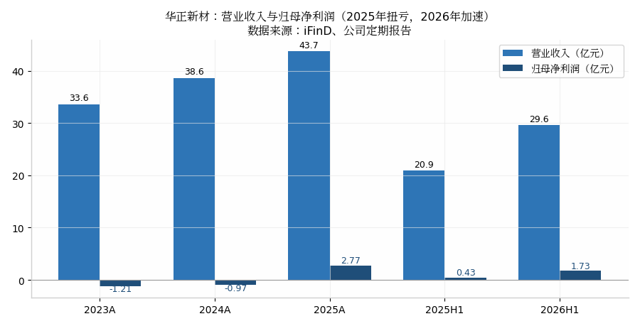 华正新材营收与归母净利润
