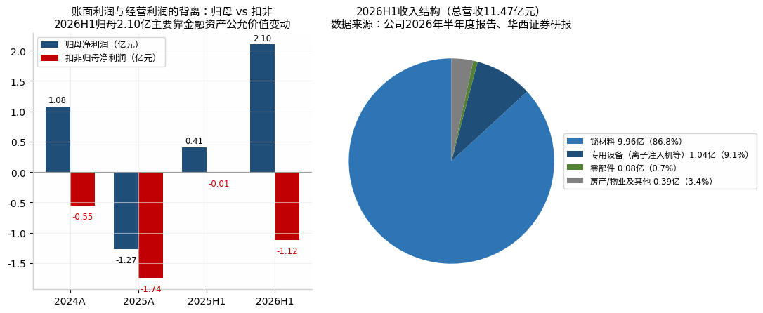 归母vs扣非与收入结构