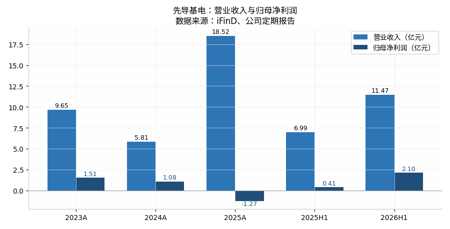 营收与归母净利润